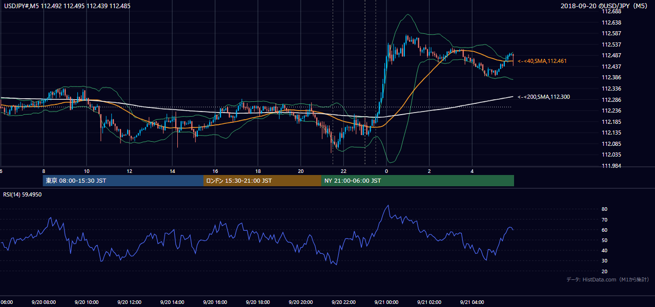 2018-09-20（木） USD/JPY 5分足チャート