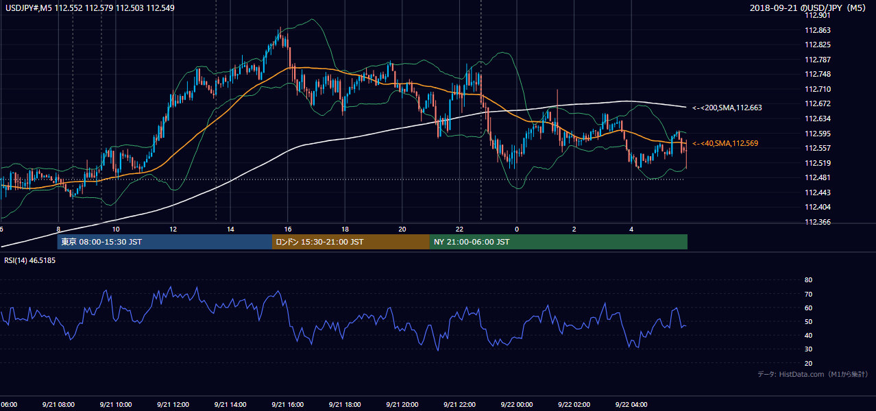 2018-09-21（金） USD/JPY 5分足チャート