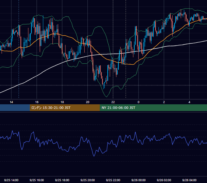 2018年9月25日（火） USD/JPY 5分足チャート