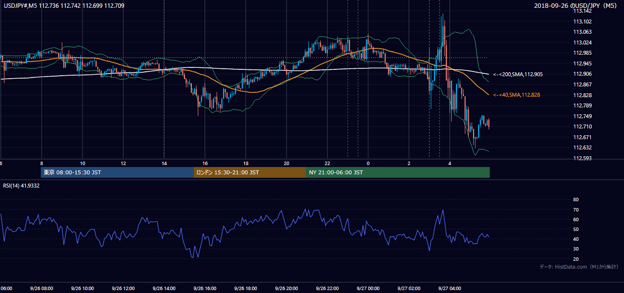 2018-09-26（水） USD/JPY 5分足チャート