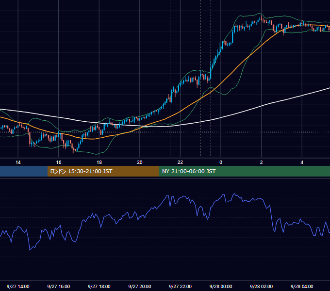 2018年9月27日（木） USD/JPY 5分足チャート