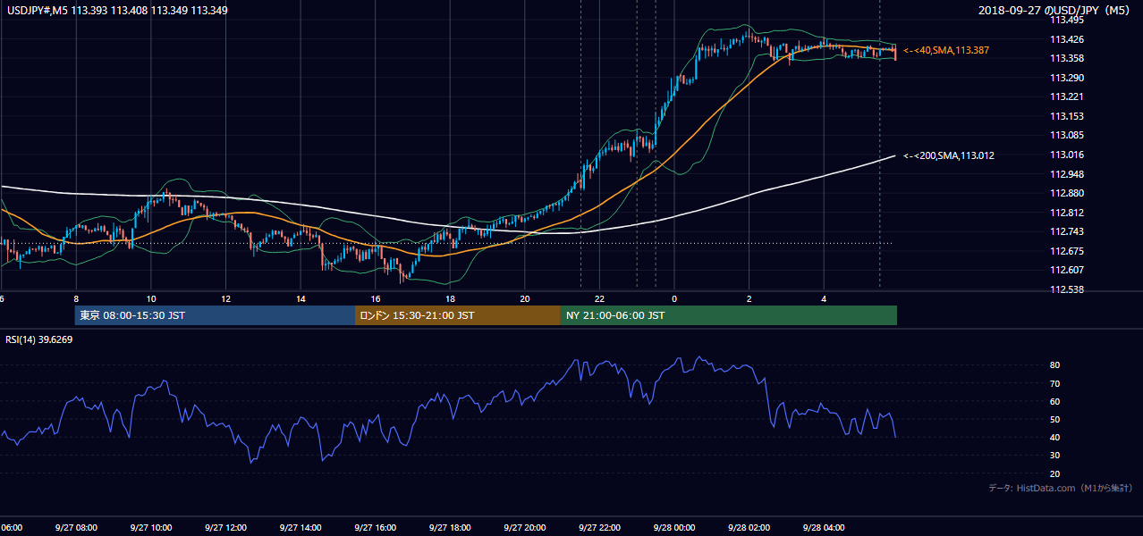 2018年9月27日(木) USD/JPY 5分足チャート