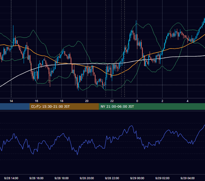 2018年9月28日（金） USD/JPY 5分足チャート