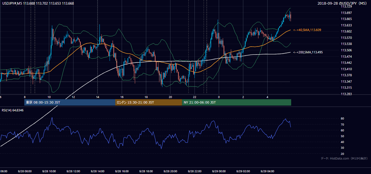 2018年9月28日（金） USD/JPY 5分足チャート