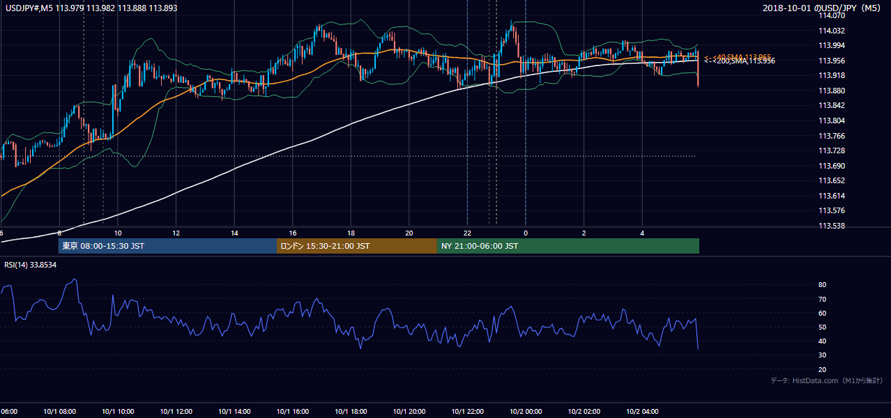 2018年10月1日(月) USD/JPY 5分足チャート