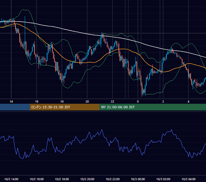 2018年10月2日（火） USD/JPY 5分足チャート