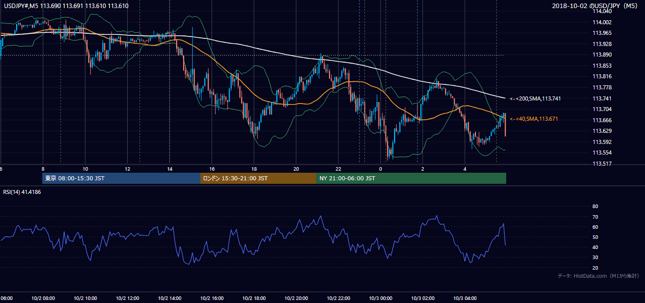 2018年10月2日(火) USD/JPY 5分足チャート