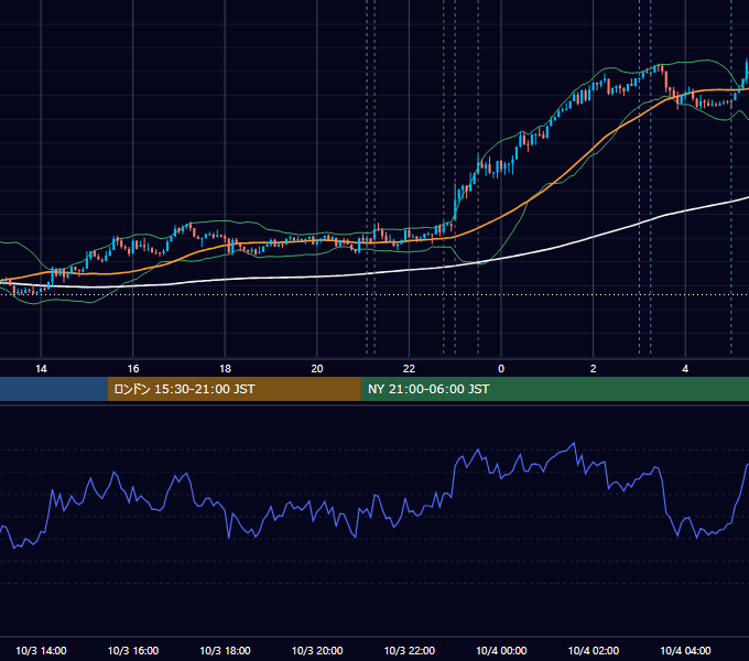 2018年10月3日（水） USD/JPY 5分足チャート
