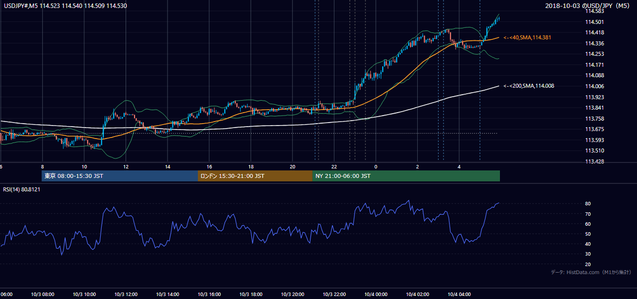 2018年10月3日(水) USD/JPY 5分足チャート