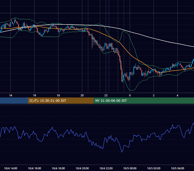 2018年10月4日（木） USD/JPY 5分足チャート