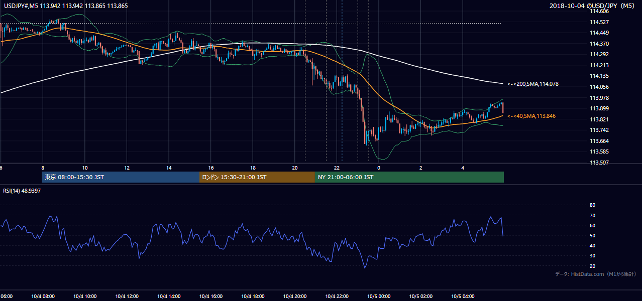 2018年10月4日(木) USD/JPY 5分足チャート