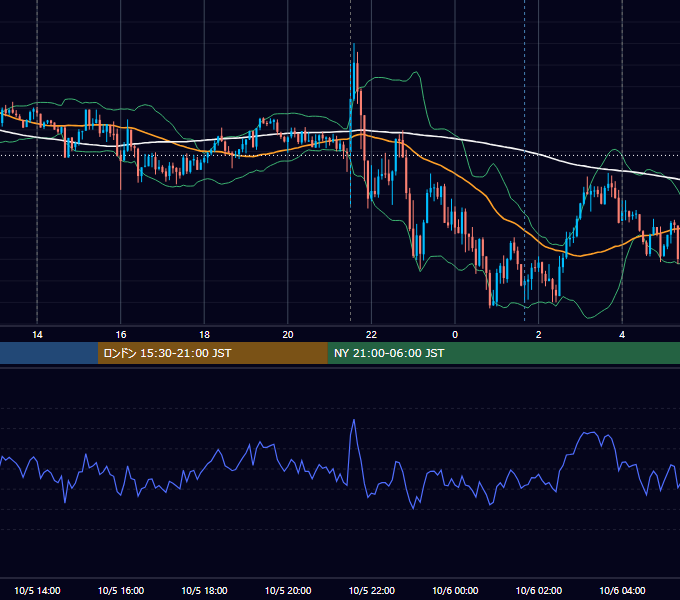2018年10月5日（金） USD/JPY 5分足チャート