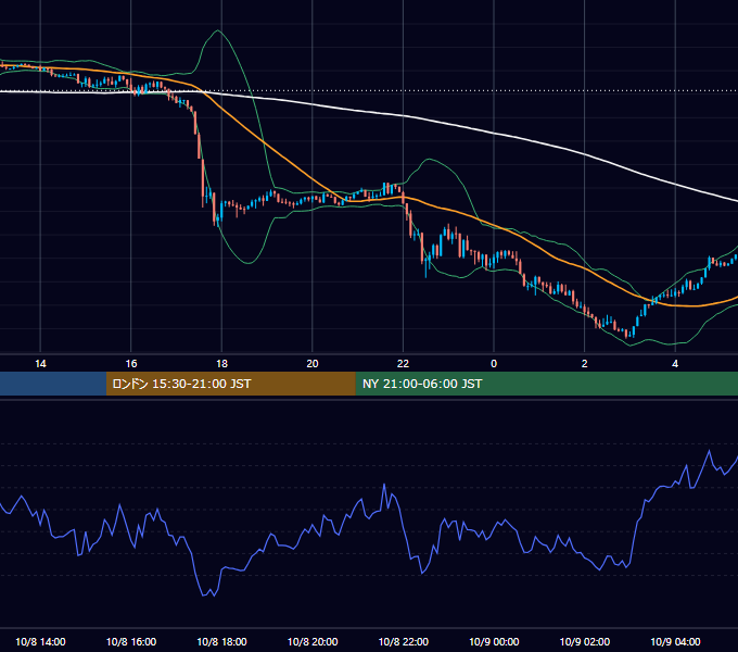 2018年10月8日（月） USD/JPY 5分足チャート