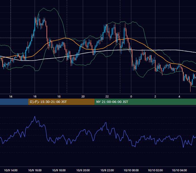 2018年10月9日（火） USD/JPY 5分足チャート