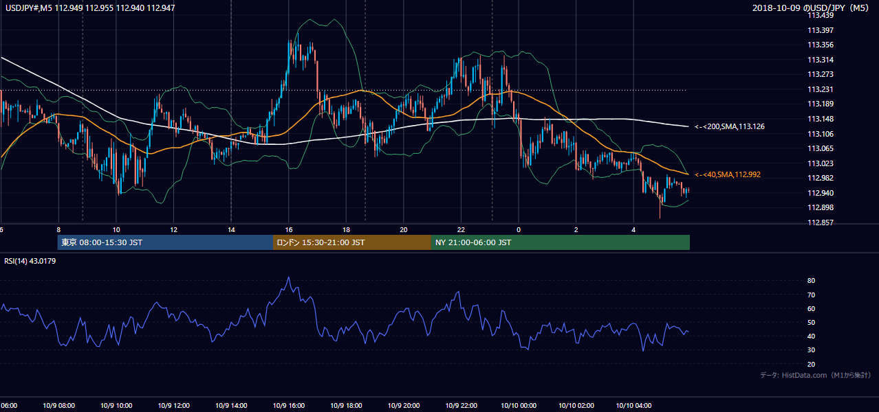 2018年10月9日（火） USD/JPY 5分足チャート