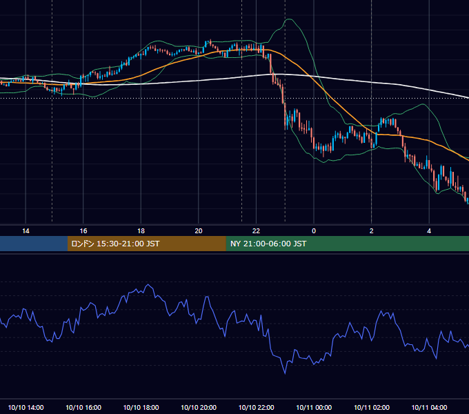 2018年10月10日（水） USD/JPY 5分足チャート