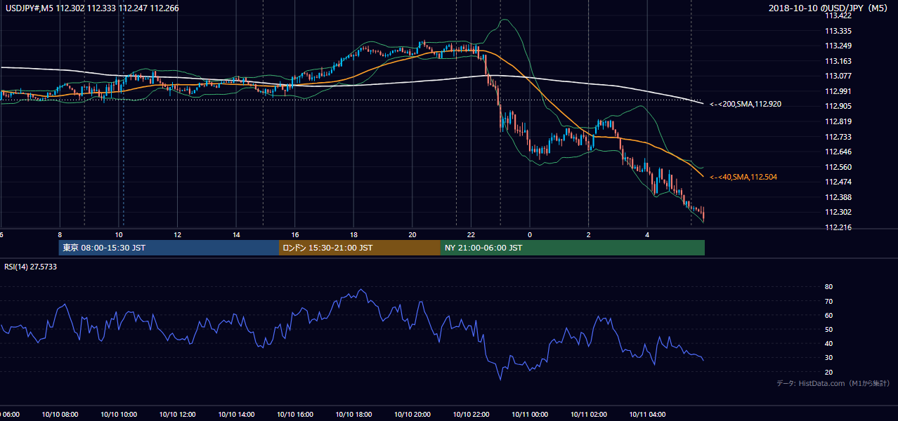 2018-10-10(水) USD/JPY 5分足チャート
