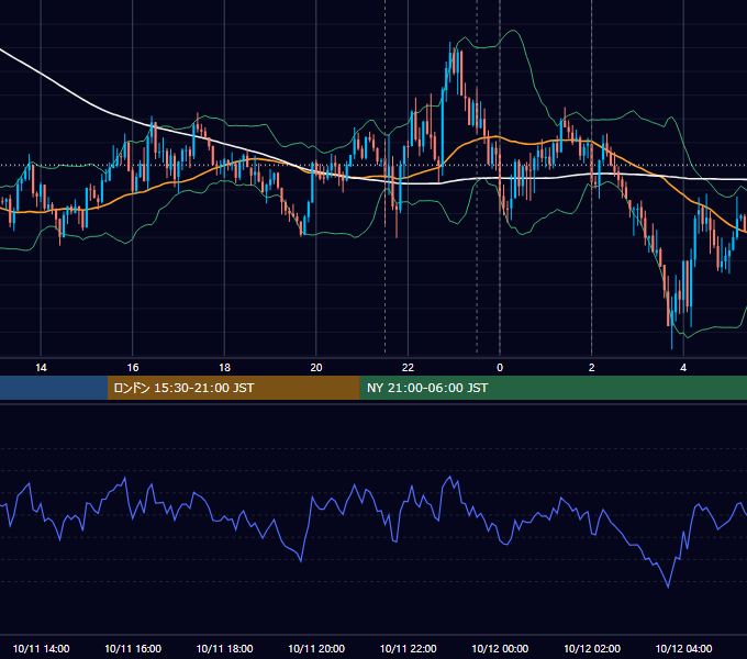 2018年10月11日（木） USD/JPY 5分足チャート