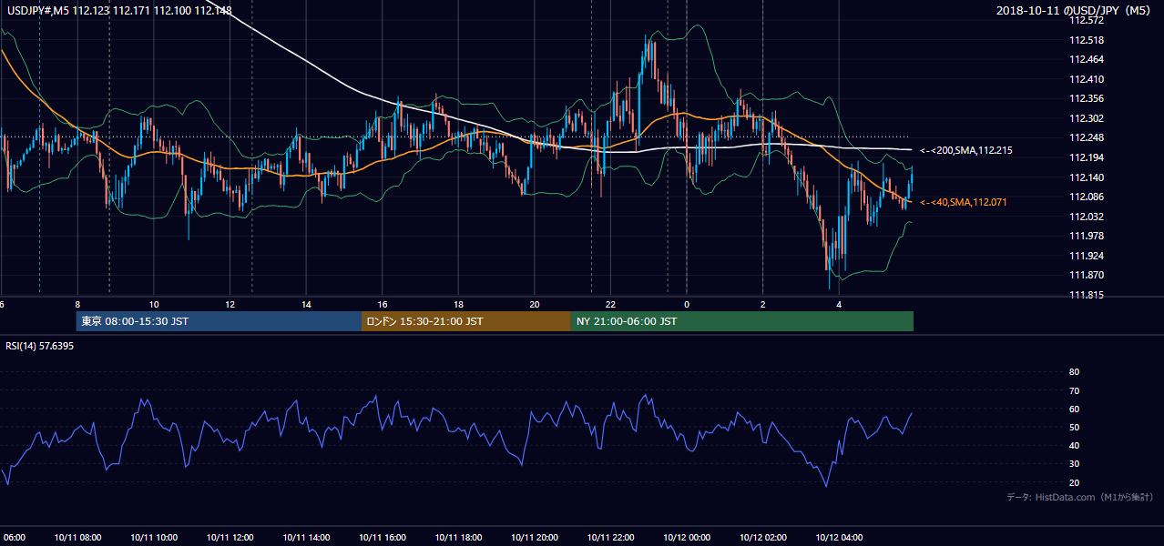 2018年10月11日(木) USD/JPY 5分足チャート