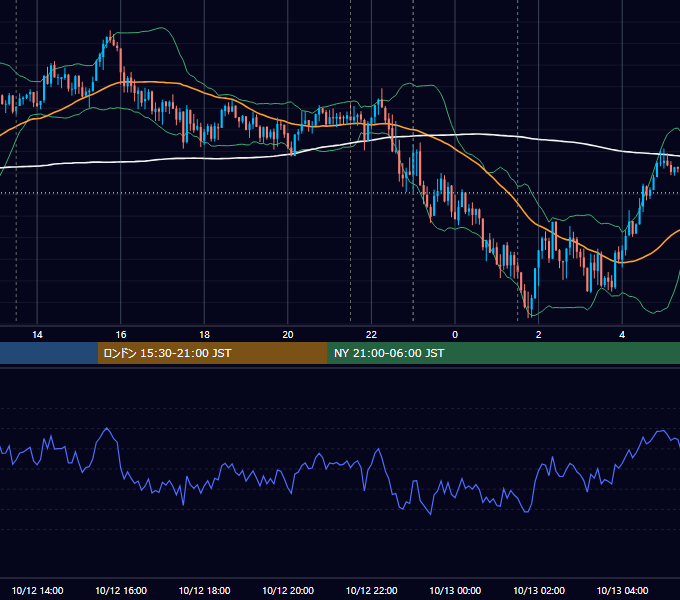 2018年10月12日（金） USD/JPY 5分足チャート