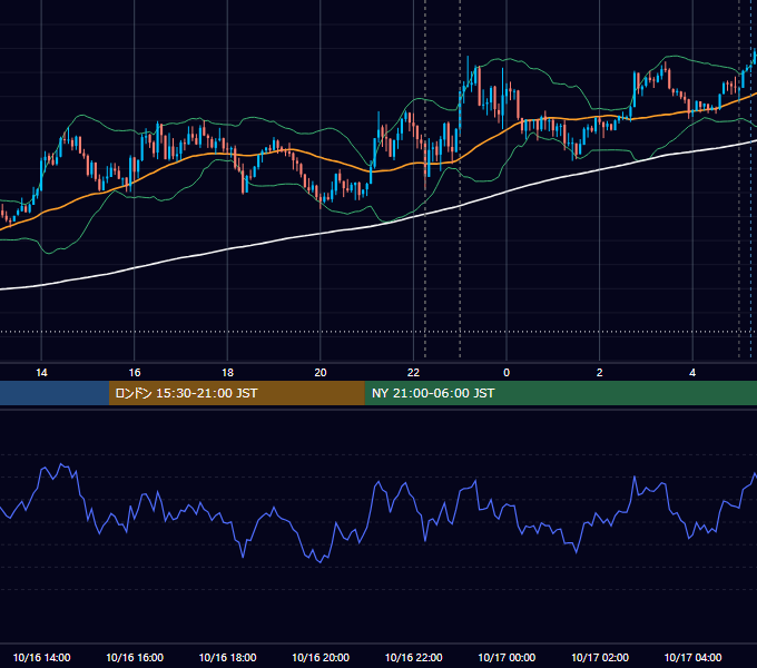 2018年10月16日（火） USD/JPY 5分足チャート