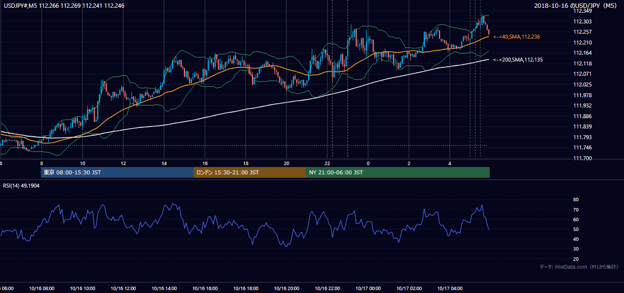 2018年10月16日（火） USD/JPY 5分足チャート