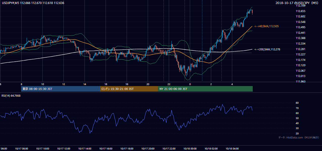 2018年10月17日(水) USD/JPY 5分足チャート