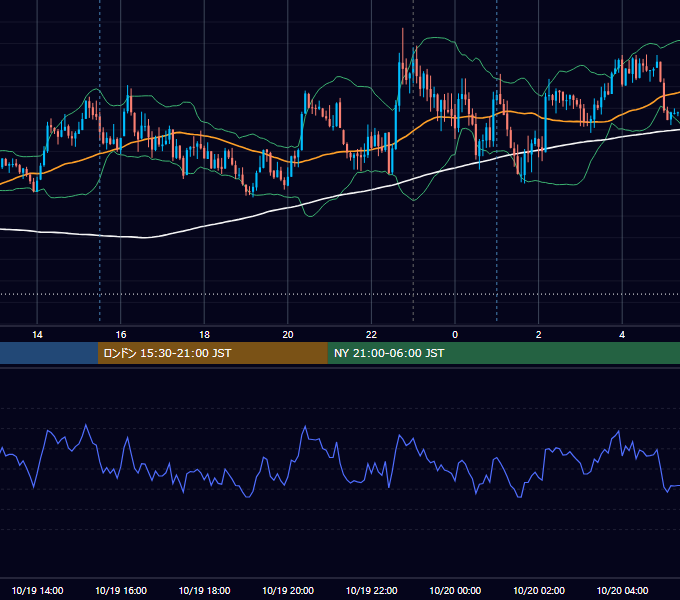 2018年10月19日（金） USD/JPY 5分足チャート