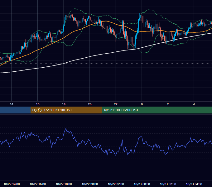 2018年10月22日（月） USD/JPY 5分足チャート