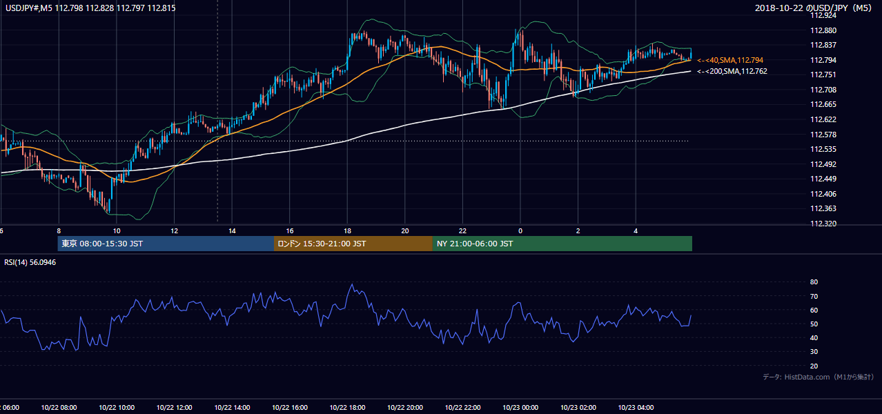 2018年10月22日（月） USD/JPY 5分足チャート