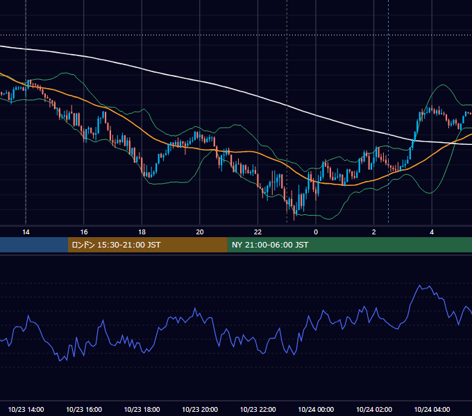2018年10月23日（火） USD/JPY 5分足チャート