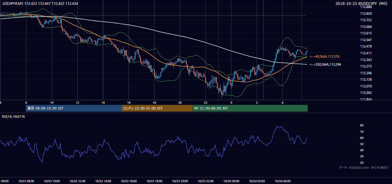 2018年10月23日（火） USD/JPY 5分足チャート