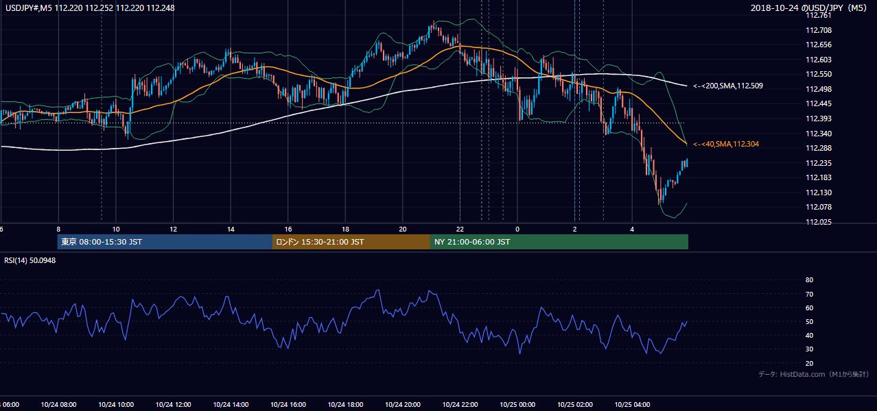 2018年10月24日（水） USD/JPY 5分足チャート