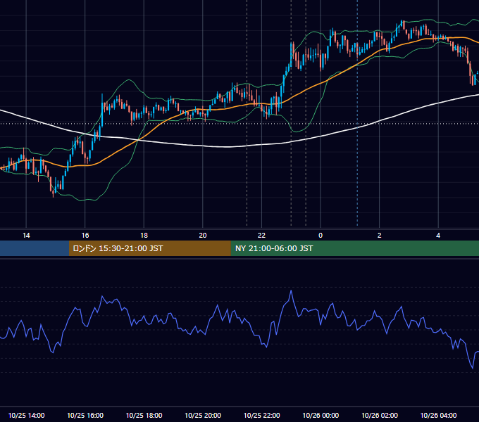 2018年10月25日（木） USD/JPY 5分足チャート