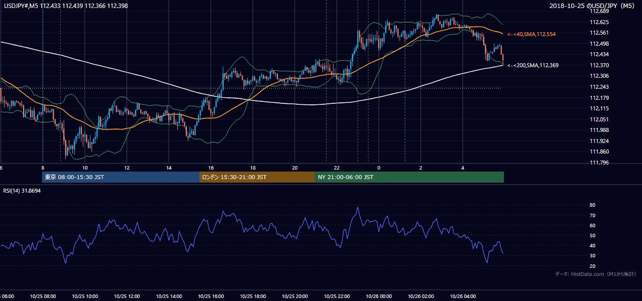 2018年10月25日(木) USD/JPY 5分足チャート