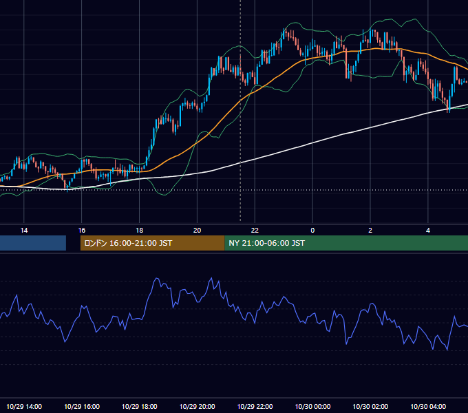 2018年10月29日（月） USD/JPY 5分足チャート