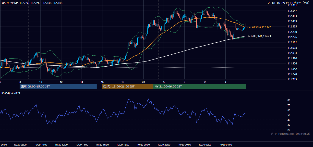 2018-10-29(月) USD/JPY 5分足チャート