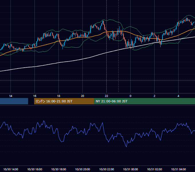 2018年10月30日（火） USD/JPY 5分足チャート