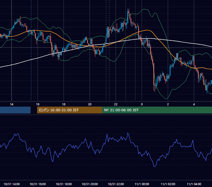 2018年10月31日（水） USD/JPY 5分足チャート