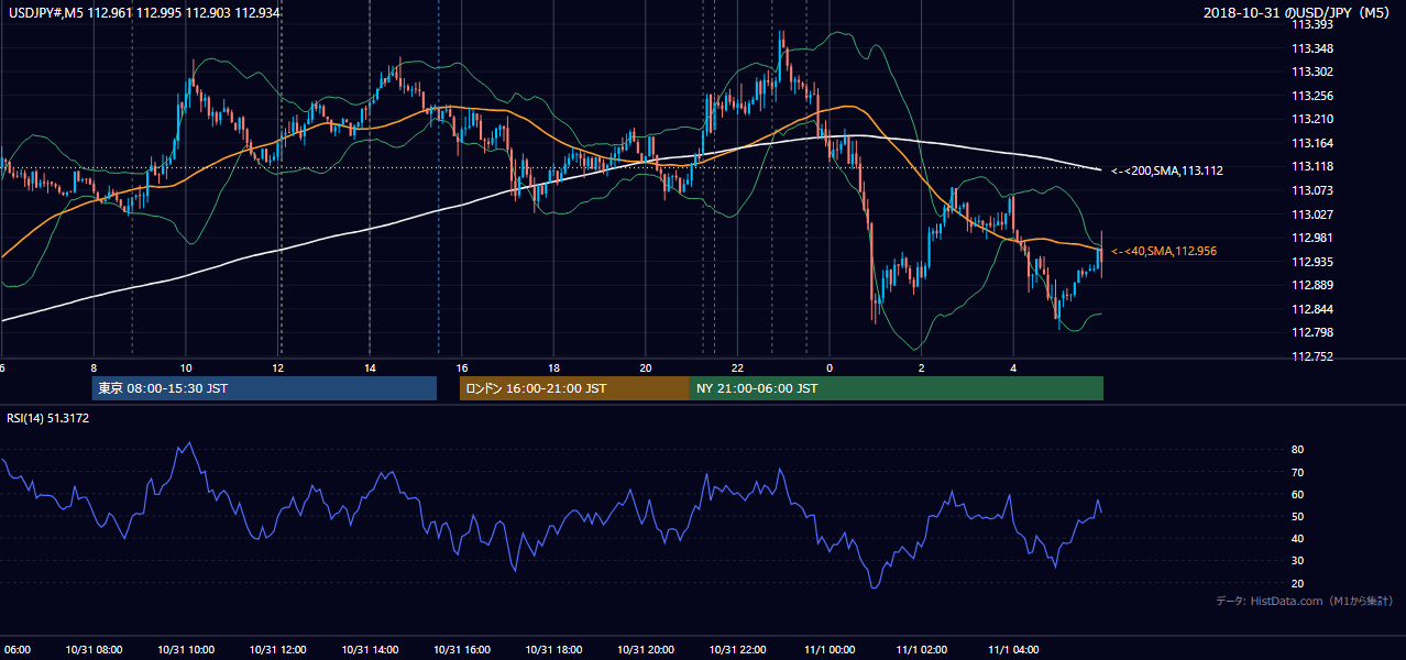 2018-10-31(水) USD/JPY 5分足チャート