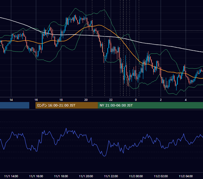 2018年11月1日（木） USD/JPY 5分足チャート