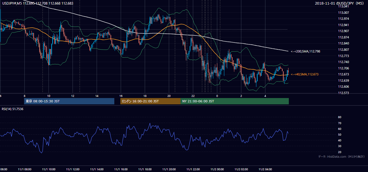 2018-11-01(木) USD/JPY 5分足チャート