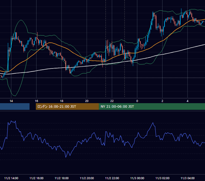 2018年11月2日（金） USD/JPY 5分足チャート