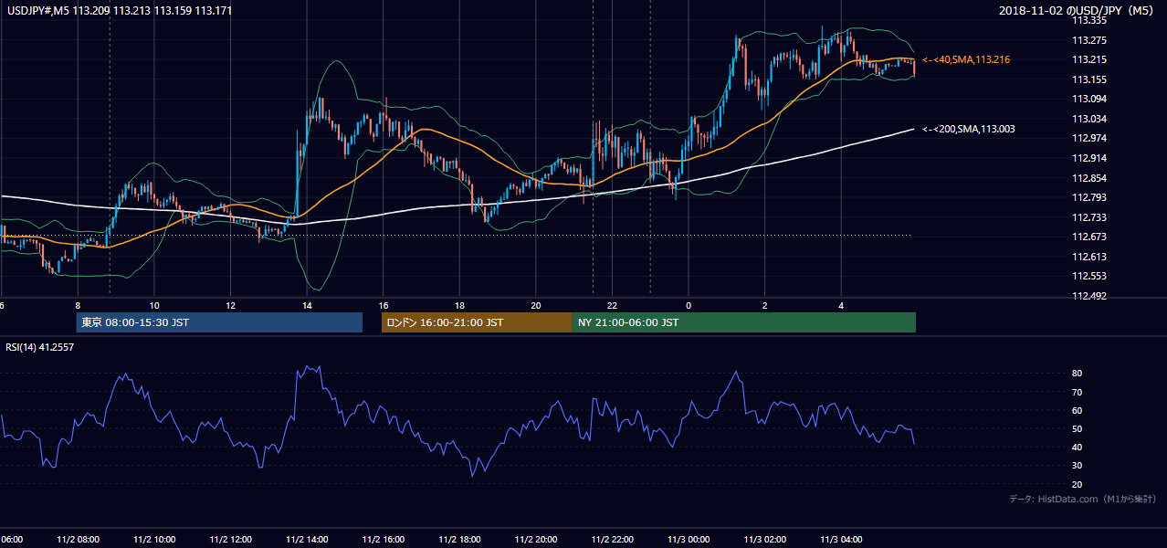 2018-11-02(金) USD/JPY 5分足チャート