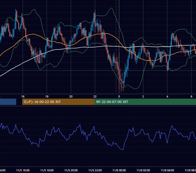 2018年11月5日（月） USD/JPY 5分足チャート