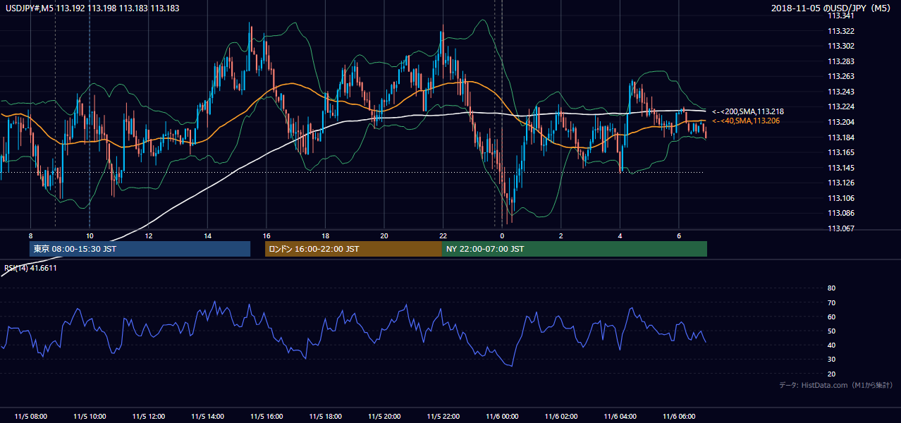 2018年11月5日（月） USD/JPY 5分足チャート