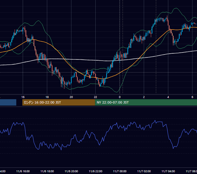 2018年11月6日（火） USD/JPY 5分足チャート