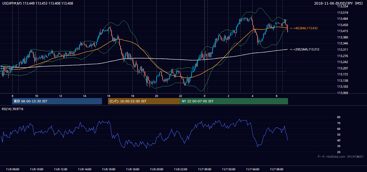 2018年11月6日(火) USD/JPY 5分足チャート