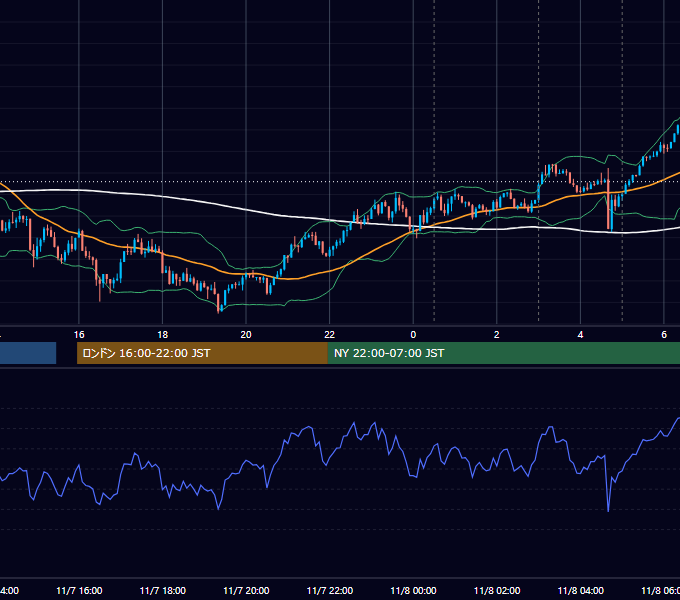 2018年11月7日（水） USD/JPY 5分足チャート