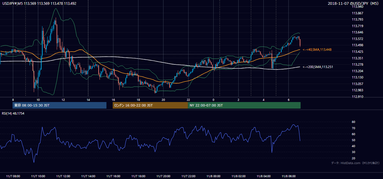 2018年11月7日（水） USD/JPY 5分足チャート